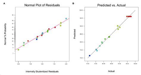 A Normal Plot Of Residuals And B Plot Of Predicted Vs Actual