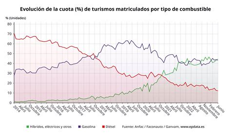 Las Ventas De Turismos Crecen Un En Junio Y Encadenan Su Sexto