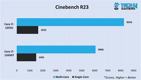 i7 1255U Vs i7 1165G7: Our Testing Reveals the Best - Tech4Gamers