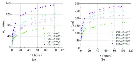 Temporal Evolution Of Scour Depth A And Scour Length B Download