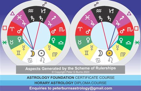 Semi Sextiles And Inconjuncts Ambrosia Academy Of Astrology