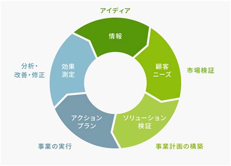 新規事業立ち上げのプロセスとパートナー企業の探し方を解説｜お役立ち情報｜biz Create（ビズクリエイト）