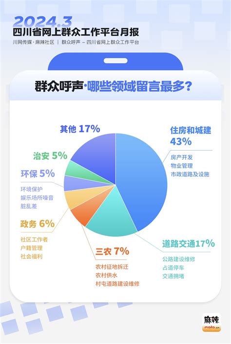 四川网民3月最关心啥？“群众呼声”大数据请查收 月报 群众呼声四川问政 四川省网上群众工作平台