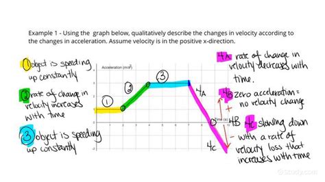 How To Qualitatively Describe An Objects Velocity From An Acceleration Time Graph Physics