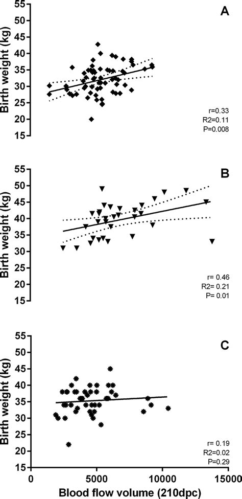 Correlation Of Calf Birth Weight And Blood Flow Volume Correlation R