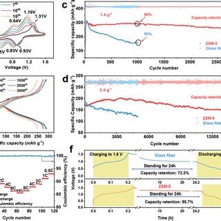 Electrochemical Performance Of V2O5 ZSM5 Zn Full Cell Two