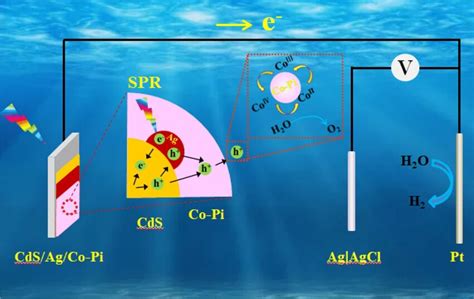 Schematic Diagram Of Pec Water Splitting Mechanism For Cds Ag Copi