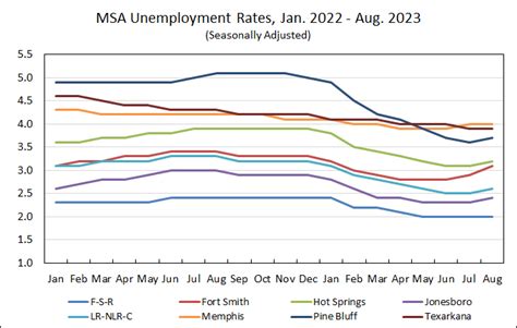 Metro Area Employment And Unemployment August 2023 Arkansas Economist