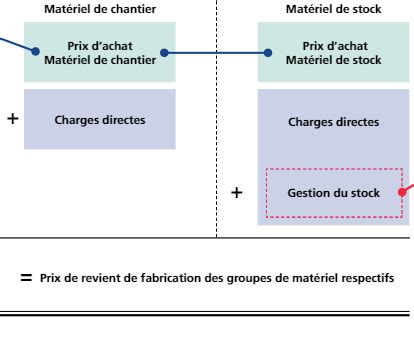 LA METHODE DES COUTS COMPLETS Cartes Quizlet