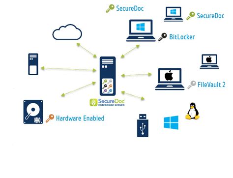 Encryption Key Management System Winmagic