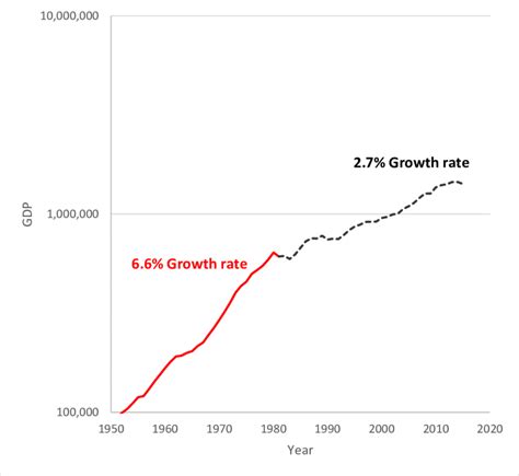 Brazilian Gdp Growth From 1950 To 2015 Download Scientific Diagram