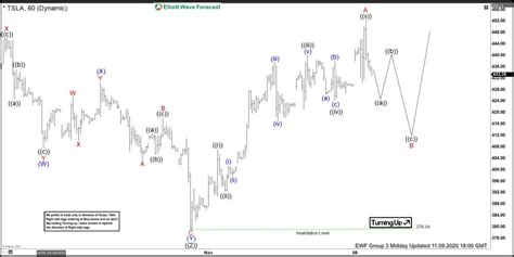 Tesla Forecasting The Rally Higher From Blue Box Area