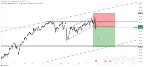 GBP JPY Retreats From Multi Year High As BoJ Delays Tapering Decision