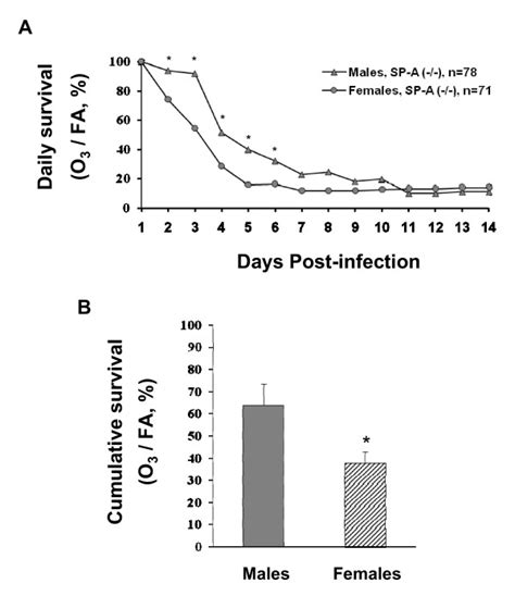 Comparison Of Cumulative And Daily Survival Rates Between Males And