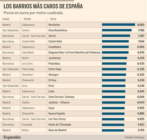 Los 20 barrios más caros de España Economía