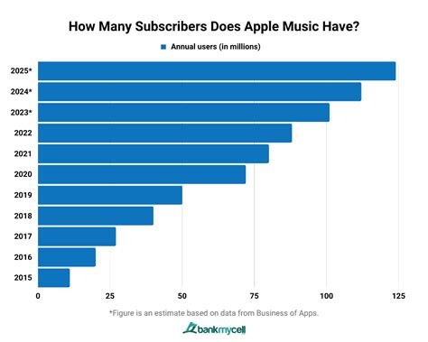 Number Of Apple Music Users Subscribers