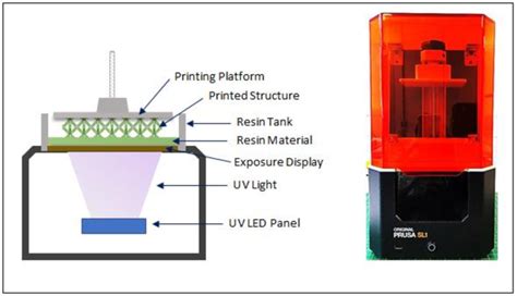 The Prusa ® Sl1 3d Printer Right And A Schematic Diagram Of The Download Scientific Diagram