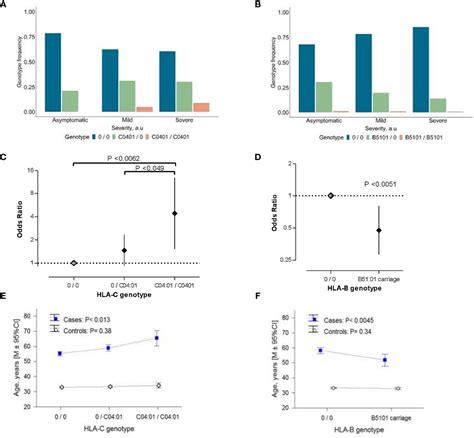 Frontiers Hla C0401 Affects Hla Class I Heterozygosity And