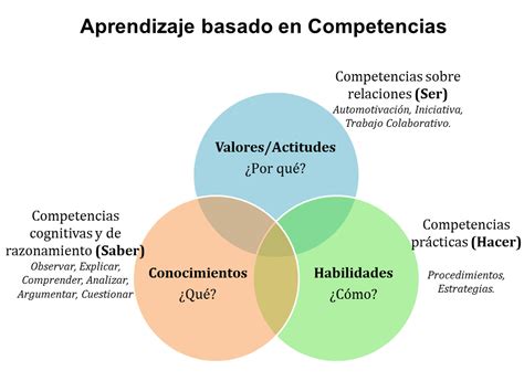 Fundamentos Del Enfoque Por Competencias Materiales Educativos