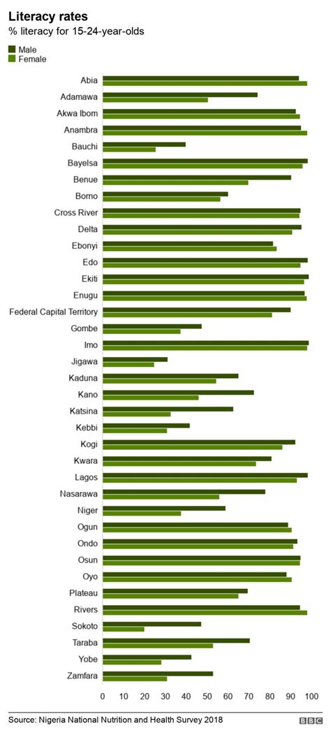 Nigeria Election 2019 Mapping A Nation In Nine Charts Bbc News