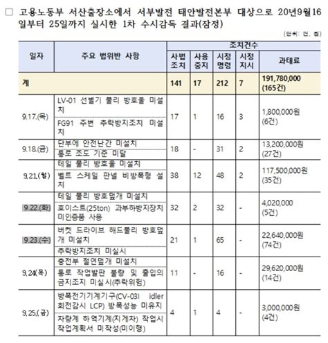 한국서부발전 안전조치위반 377건김용균 사고 후에도 안전문제 개선 안 돼