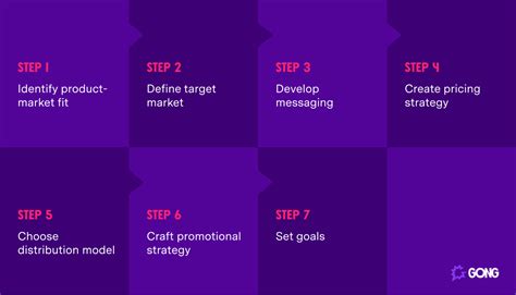 How To Create A Go To Market Strategy From Scratch Gong