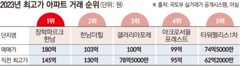 주택시장 주춤해도그사세 100억 대 초고가 거래 쑥 이투데이