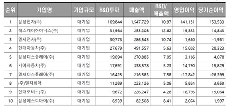 Randd 1천대 기업 투자 54조전년비 81↑