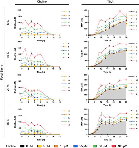 Figure 1 From Development Of A High Throughput Method To Study The