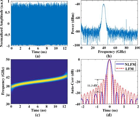 The Waveform A Spectrum B Frequency Time Diagram C And Compressed