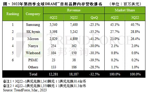 【一周观察】2023年全球服务器出货量预测；2022年第四季dram营收排名；咨询产业需求