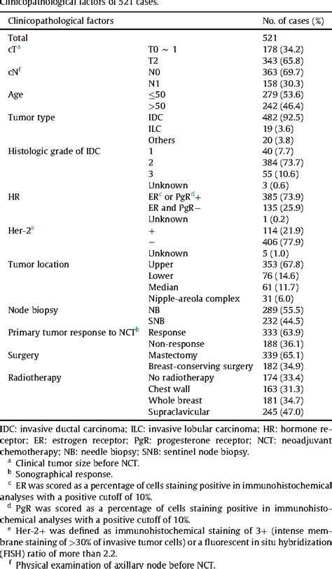 Level Iii Axillary Lymph Nodes Involvement In Node Positive Breast Cancer Received Neoadjuvant