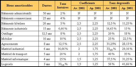 Les Amortissements Pour Depreciation Amortissement Degressif Hot