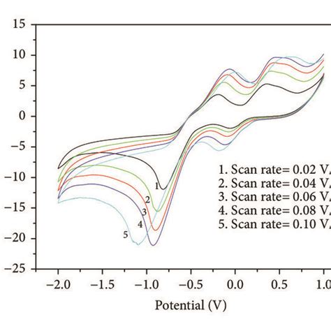 A Cyclic Voltammogram Of Dmchdp At A Scan Rate Of V S B At