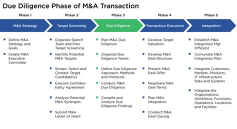 Due Diligence Process 7 Vital Steps Explained Complete Checklist