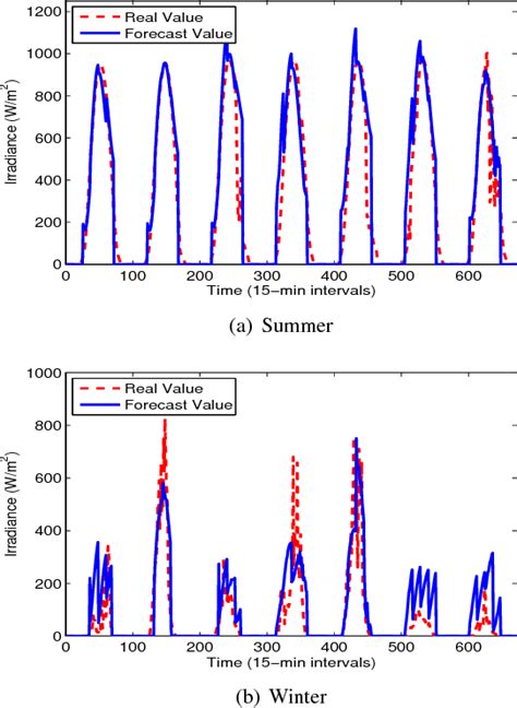 Pdf Compressive Spatio Temporal Forecasting Of Meteorological