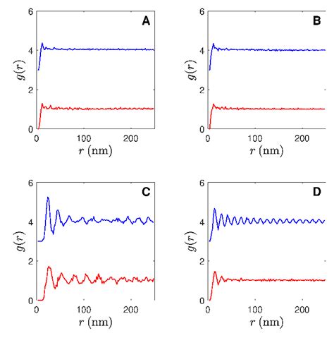 Pair Correlation Function G R At The Highest Drying Rate Blue Top