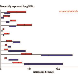 Differential Long Rna Expression And Mrna Mirna Interaction Network