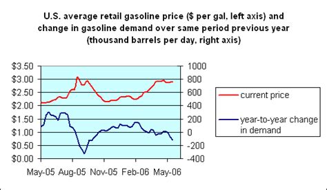 Oil Supply And Demand Econbrowser