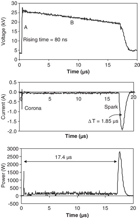 Voltage Current And Power Profiles Measured Using An Oscilloscope