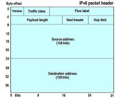 IPv6 Packet Security | IPv6 Now