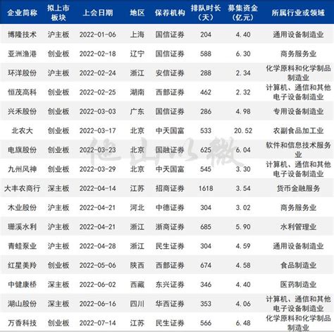 2022年16家被否ipo审核关注点分析：内控制度被重点询问财经头条