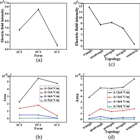 Variation Of The Maximum Electric Field Intensity A And Download