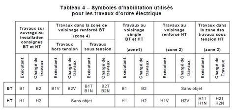 Formation Habilitation Electrique Electricien Niveau B Br B Bc Be