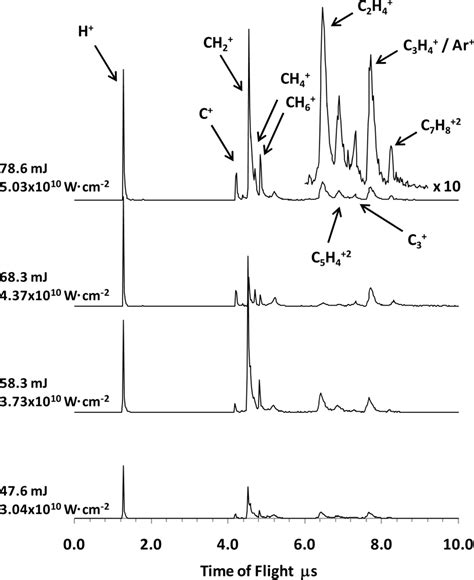 Ijms Free Full Text The Effect Of The Argon Carrier Gas In The