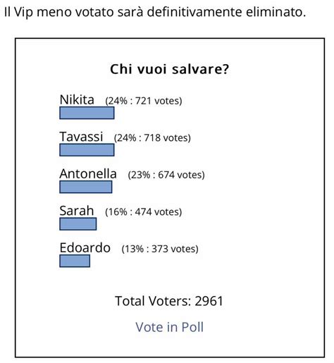 Gf Vip Sondaggi Puntata Marzo Chi Sar Eliminato Il Risultato