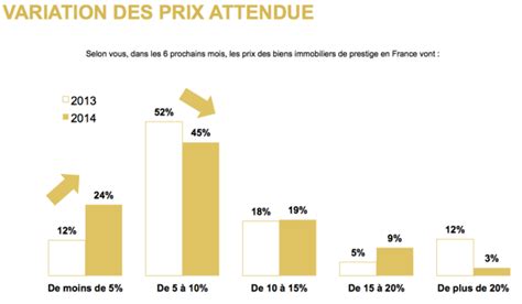 Le Marché Immobilier De Gooseberry Hill En 2024 Perspectives Et