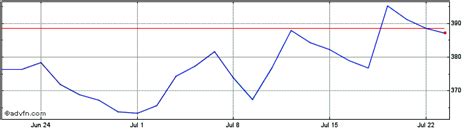 Schroders Plc Share Charts Historical Charts Technical Analysis For Sdr