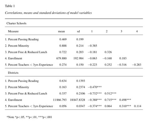 Apa Style Regression Table Template Awesome Home