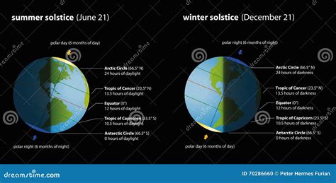 Summer Winter Solstice Chart Vector Illustration | CartoonDealer.com ...